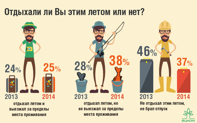 ВЦИОМ: Россияне стали меньше тратить на летний отпуск. Изображение 1